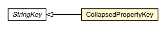 Package class diagram package CollapsedPropertyKey