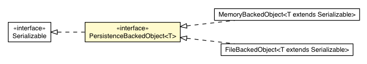Package class diagram package PersistenceBackedObject