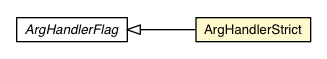 Package class diagram package ArgHandlerStrict
