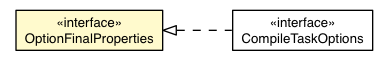 Package class diagram package OptionFinalProperties