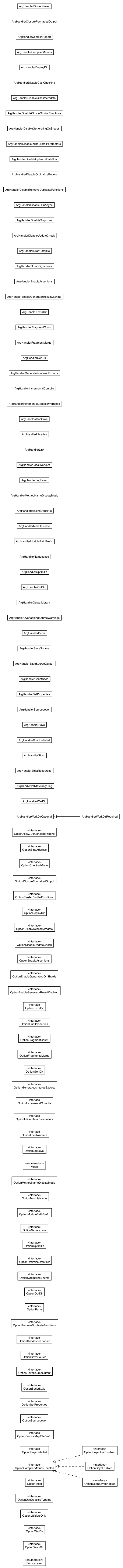 Package class diagram package com.google.gwt.dev.util.arg