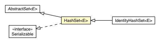 Package class diagram package HashSet