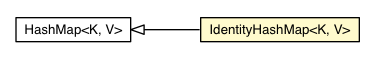 Package class diagram package IdentityHashMap