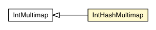Package class diagram package IntHashMultimap