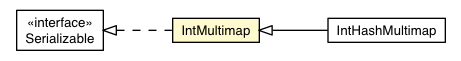 Package class diagram package IntMultimap
