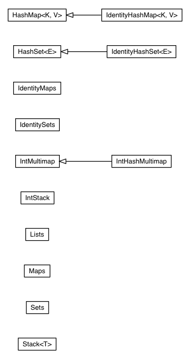 Package class diagram package com.google.gwt.dev.util.collect