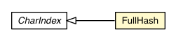 Package class diagram package CharIndex.FullHash