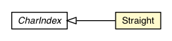 Package class diagram package CharIndex.Straight