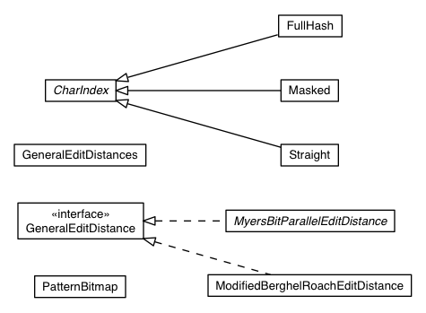 Package class diagram package com.google.gwt.dev.util.editdistance