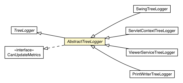 Package class diagram package AbstractTreeLogger