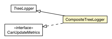 Package class diagram package CompositeTreeLogger