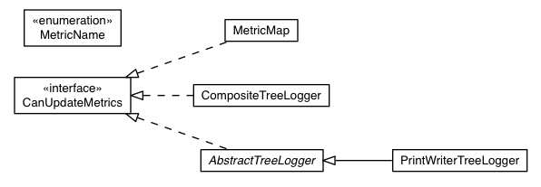 Package class diagram package com.google.gwt.dev.util.log