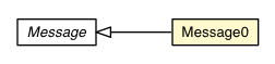 Package class diagram package Message0