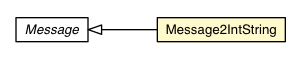 Package class diagram package Message2IntString