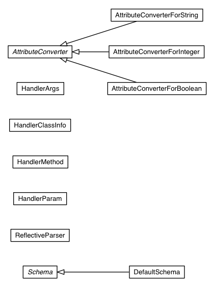 Package class diagram package com.google.gwt.dev.util.xml
