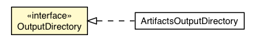 Package class diagram package OutputDirectory