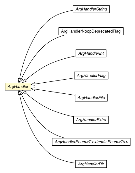 Package class diagram package ArgHandler