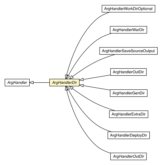 Package class diagram package ArgHandlerDir