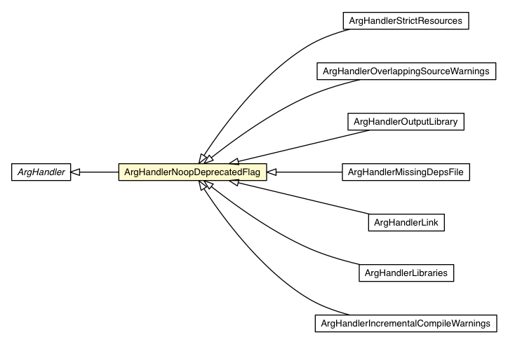 Package class diagram package ArgHandlerNoopDeprecatedFlag