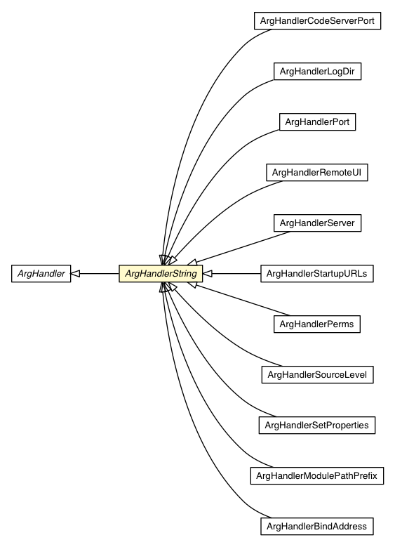 Package class diagram package ArgHandlerString