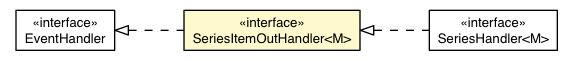 Package class diagram package SeriesItemOutEvent.SeriesItemOutHandler