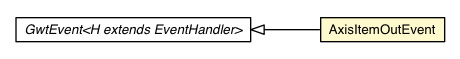 Package class diagram package AxisItemOutEvent