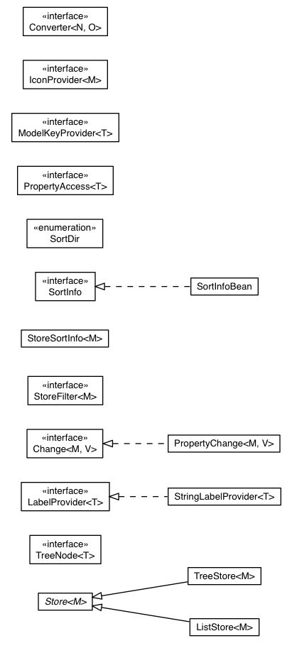 Package class diagram package com.sencha.gxt.data.shared