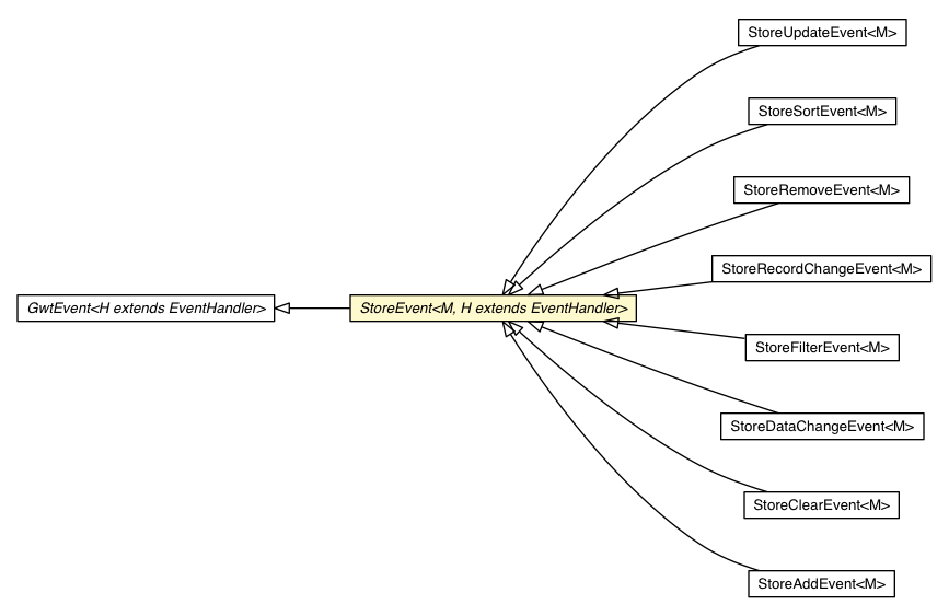 Package class diagram package StoreEvent