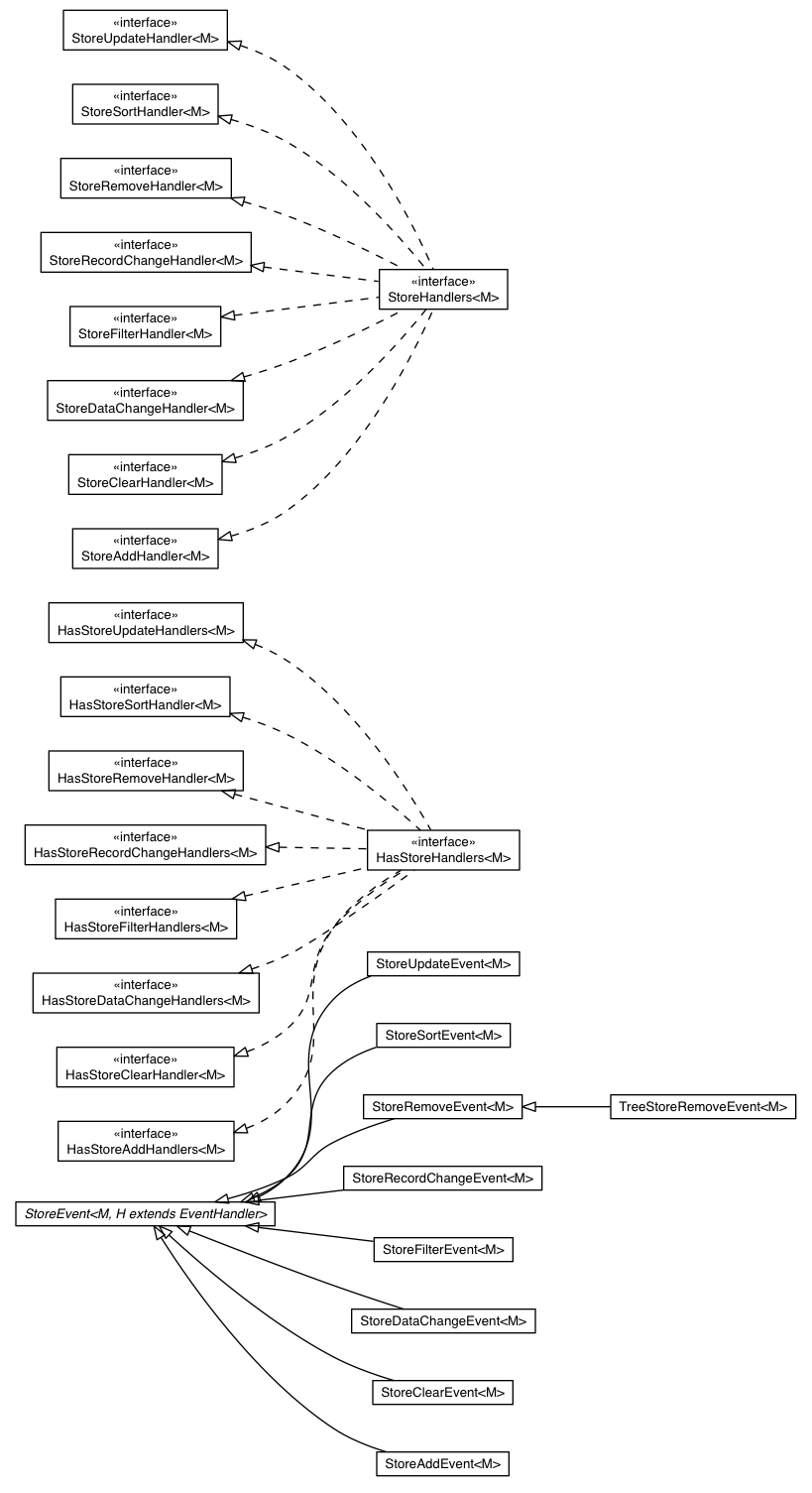 Package class diagram package com.sencha.gxt.data.shared.event