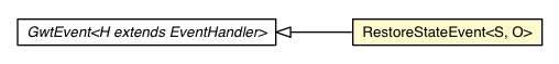 Package class diagram package RestoreStateEvent